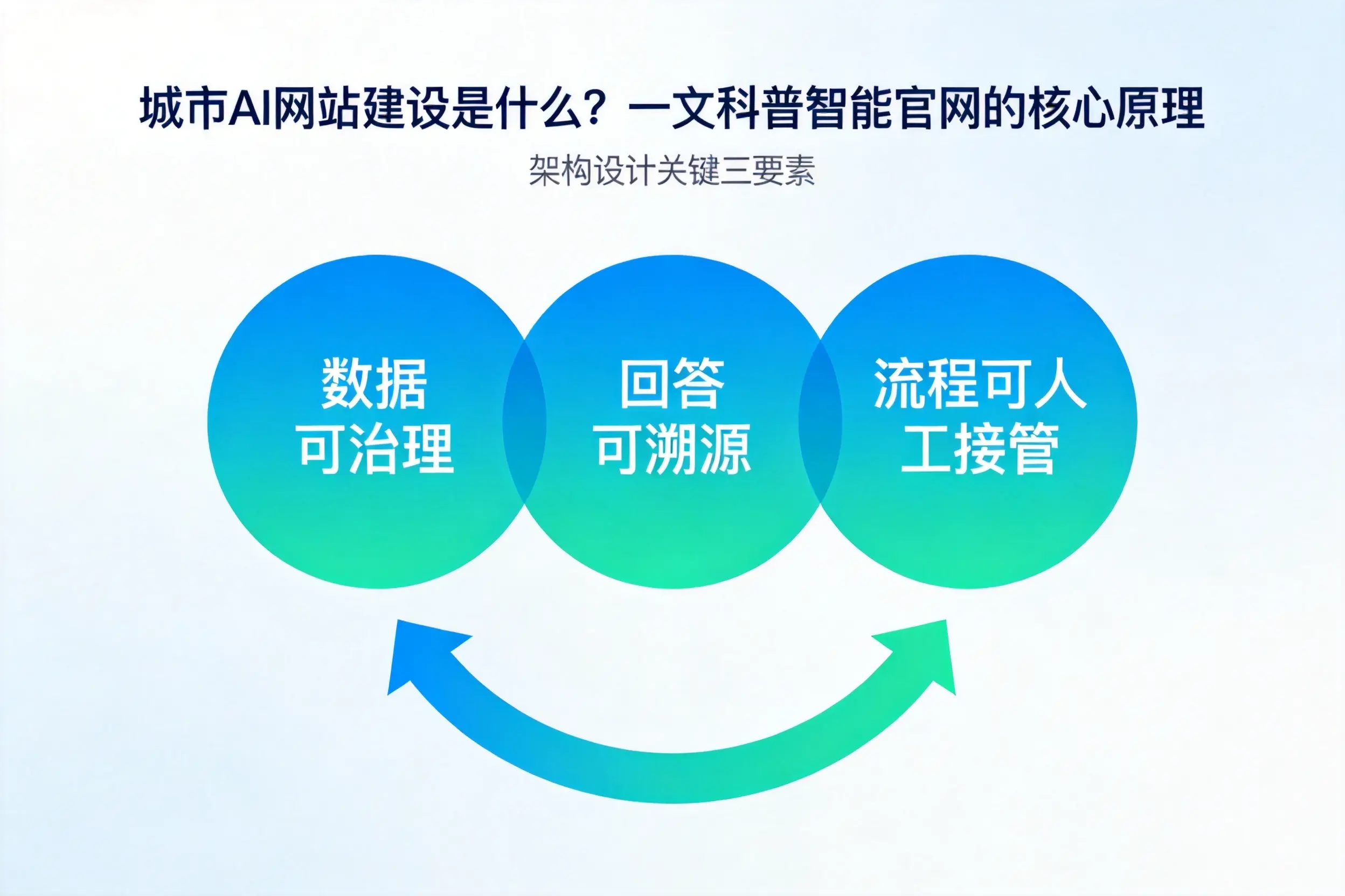 林芝AI网站建设是什么？一文科普智能官网的核心原理