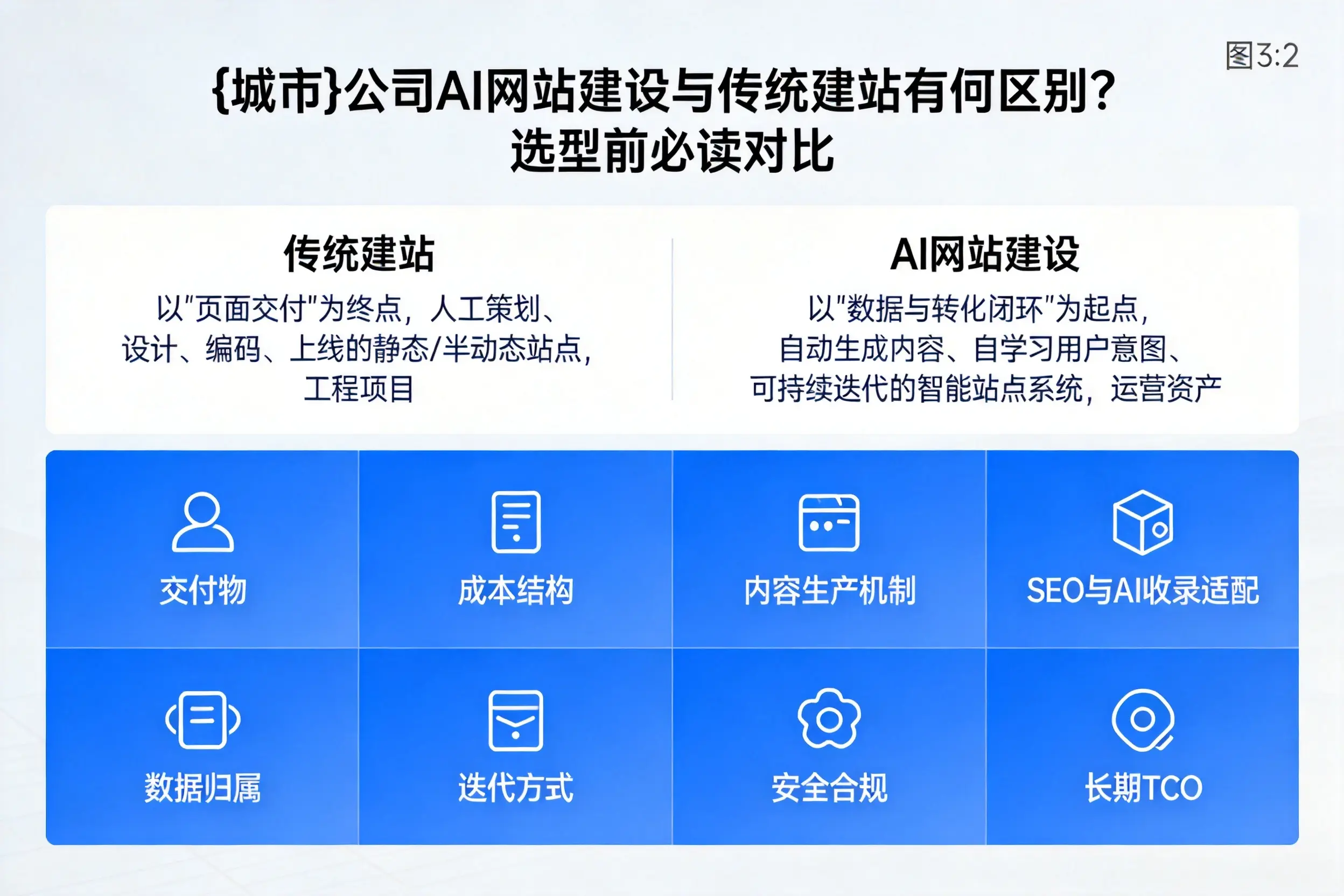 林芝公司AI网站建设与传统建站有何区别？选型前必读对比