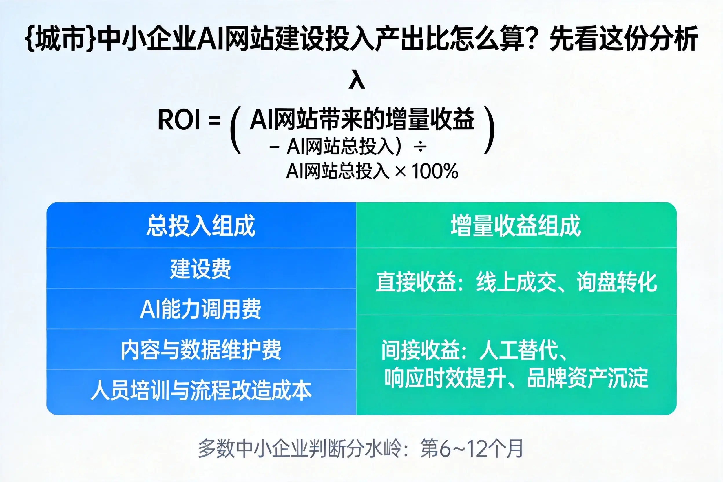 林芝中小企业AI网站建设投入产出比怎么算？先看这份分析