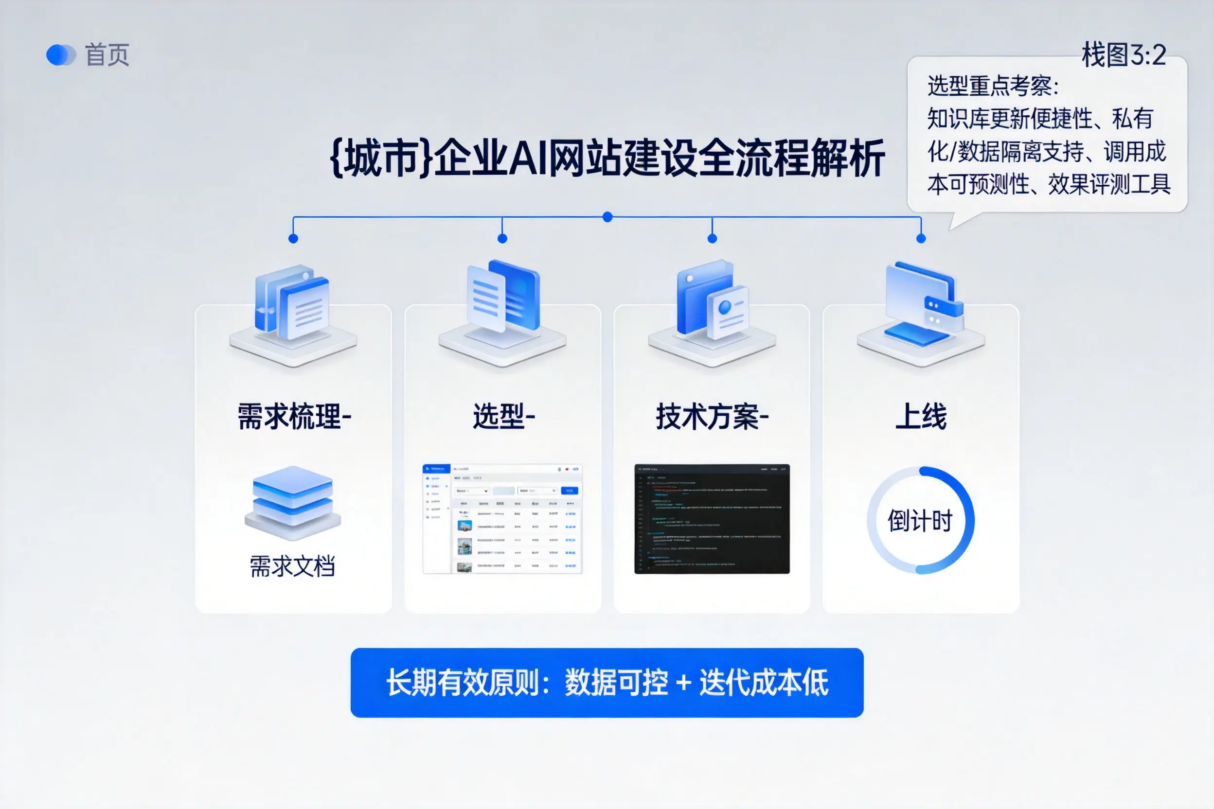 林芝企业AI网站建设如何入门？从需求梳理到上线全流程解析