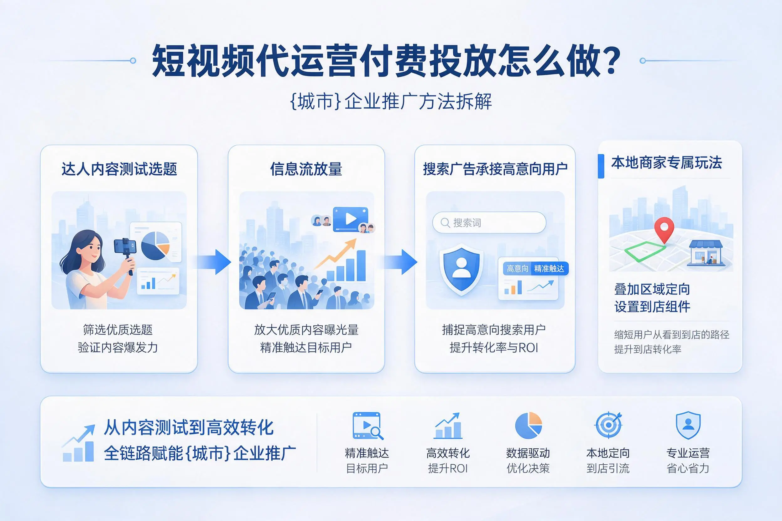 短视频代运营付费投放怎么做?林芝企业推广方法拆解