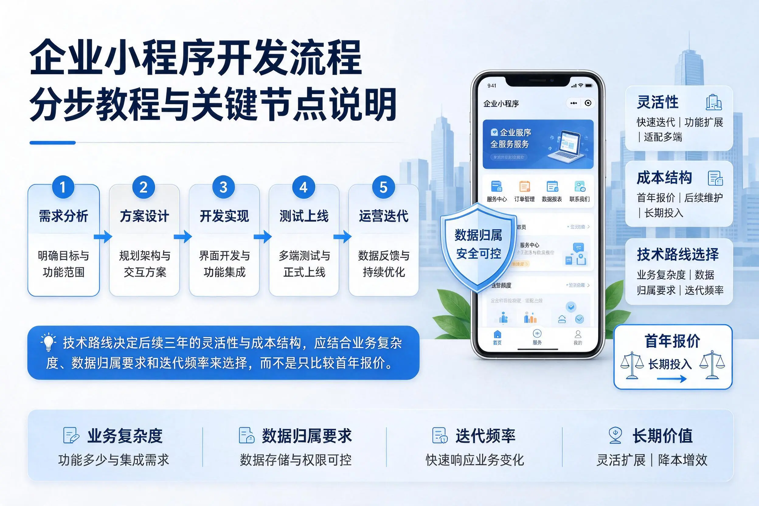 林芝企业小程序开发流程分步教程与关键节点说明