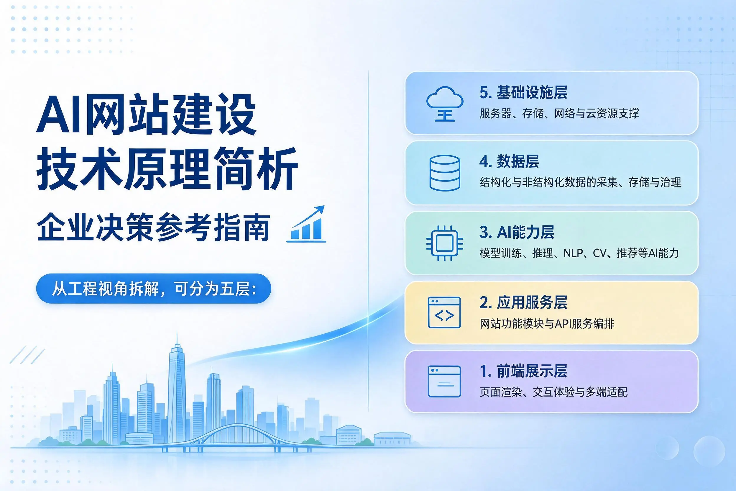 AI网站建设技术原理简析,林芝企业决策参考指南