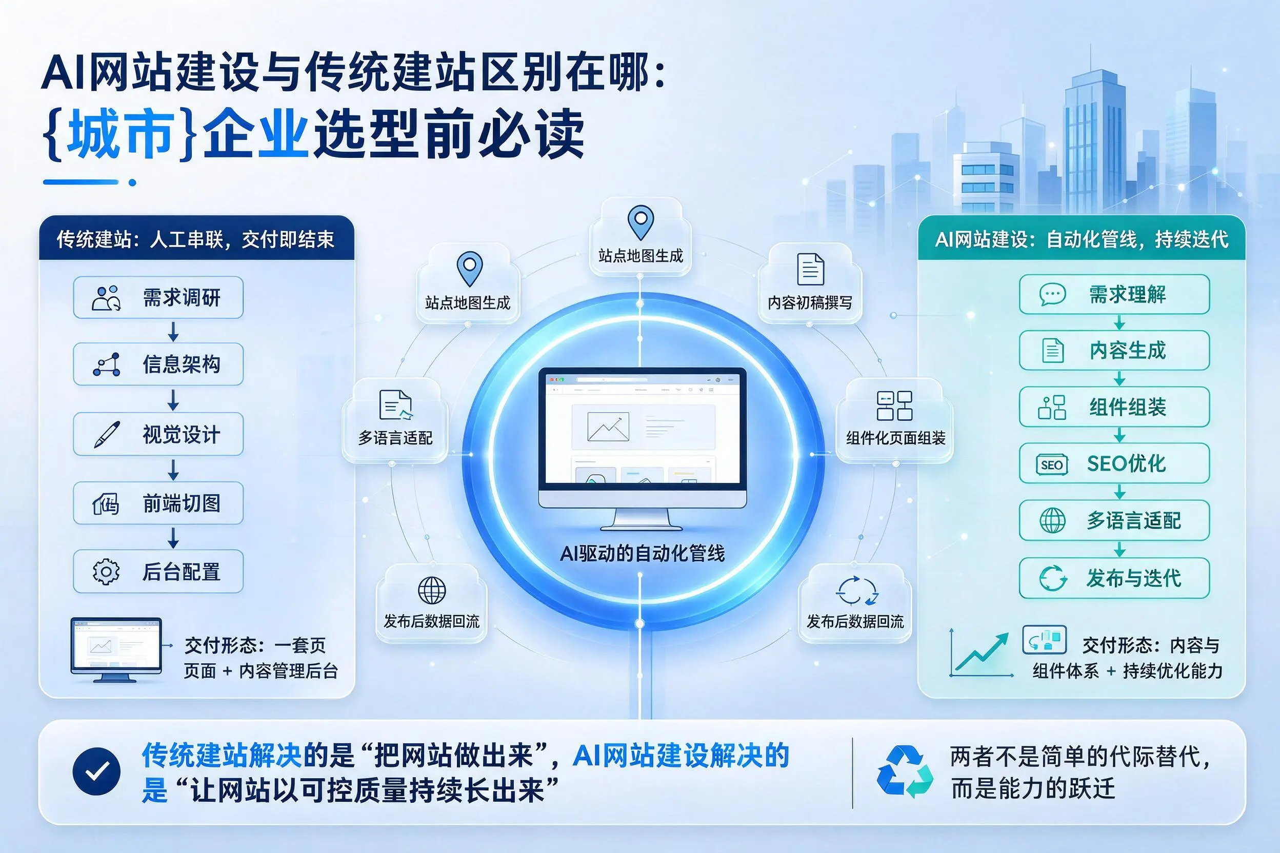 AI网站建设与传统建站区别在哪:林芝企业选型前必读