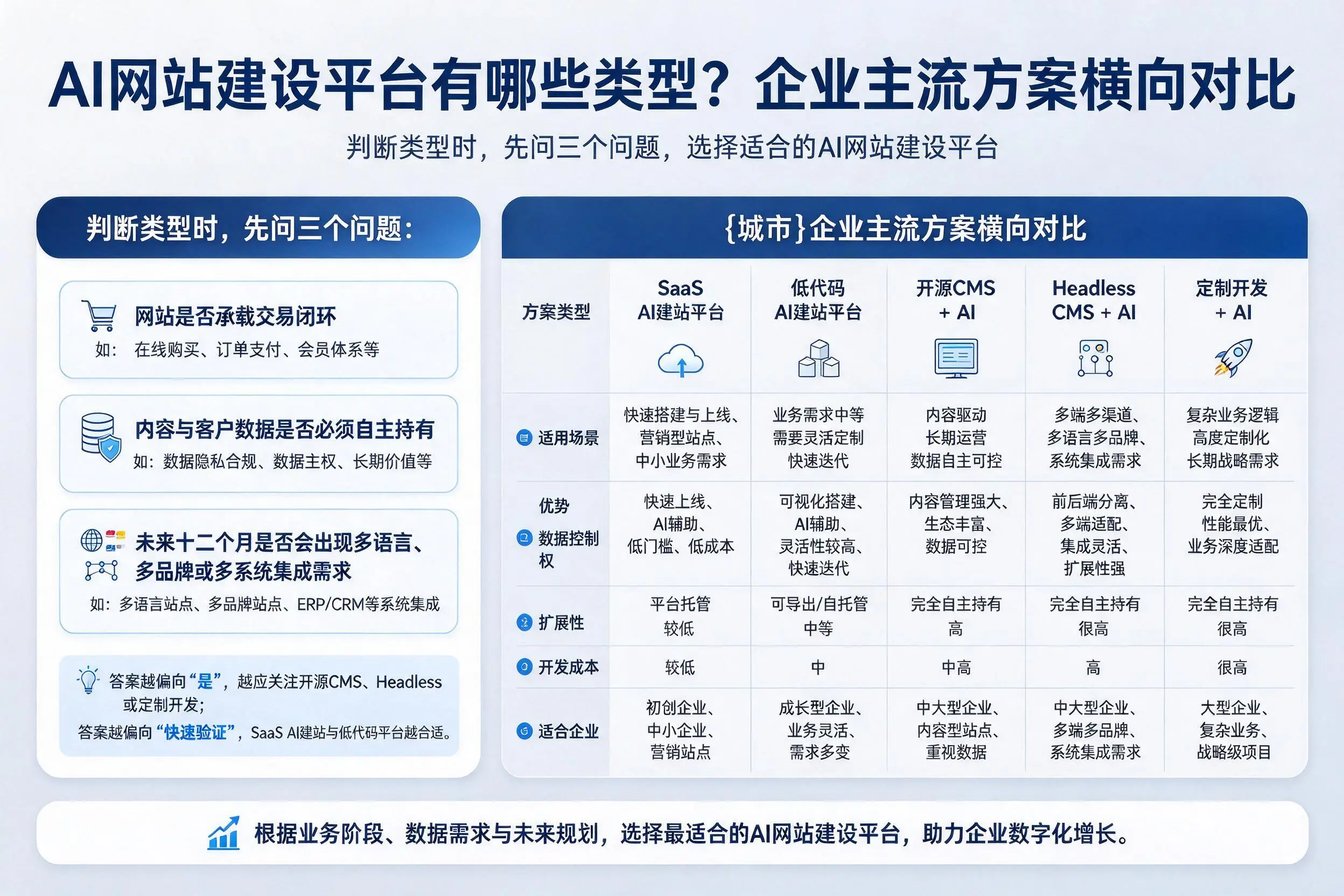 AI网站建设平台有哪些类型?林芝企业主流方案横向对比