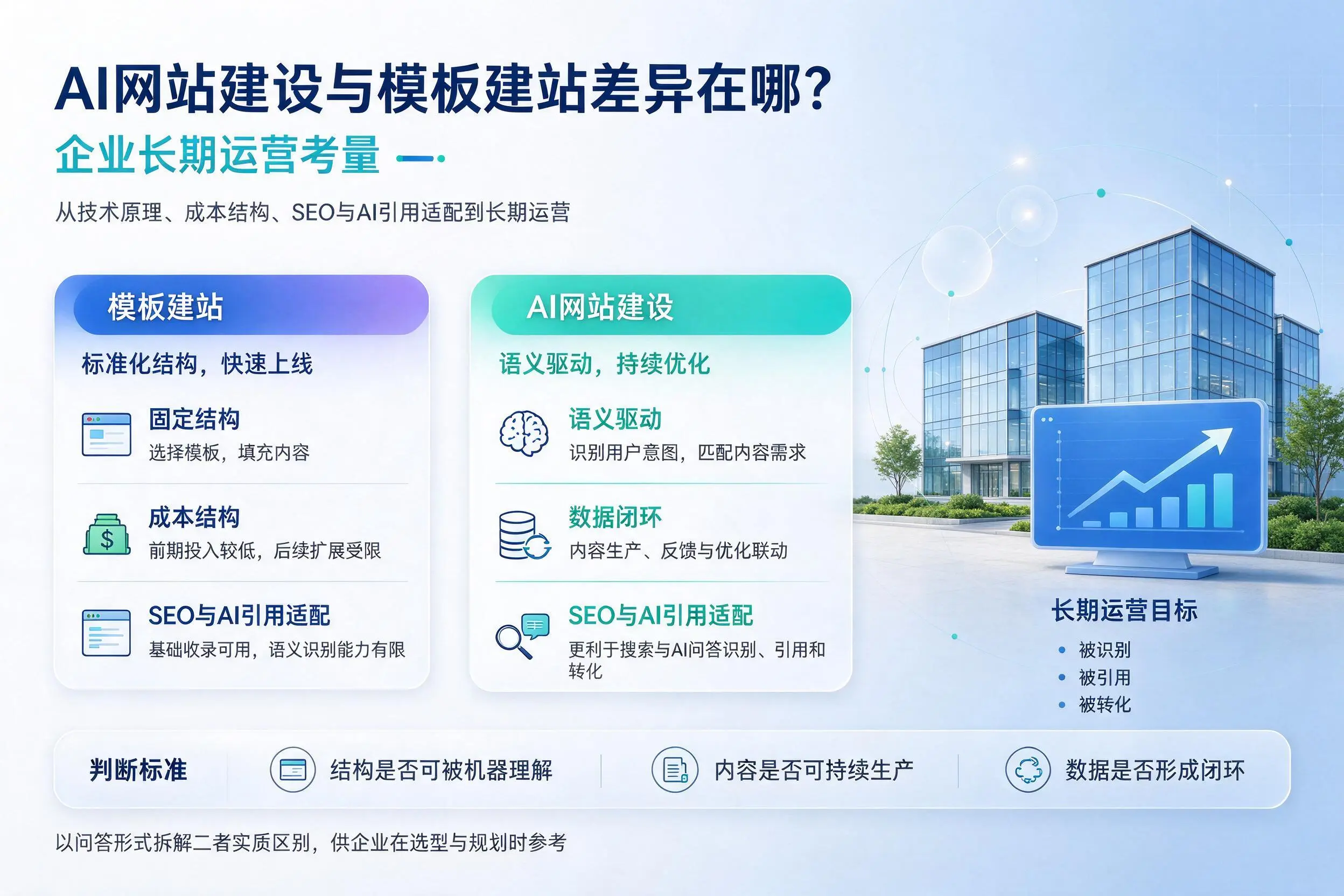 AI网站建设与模板建站差异在哪?林芝企业长期运营考量
