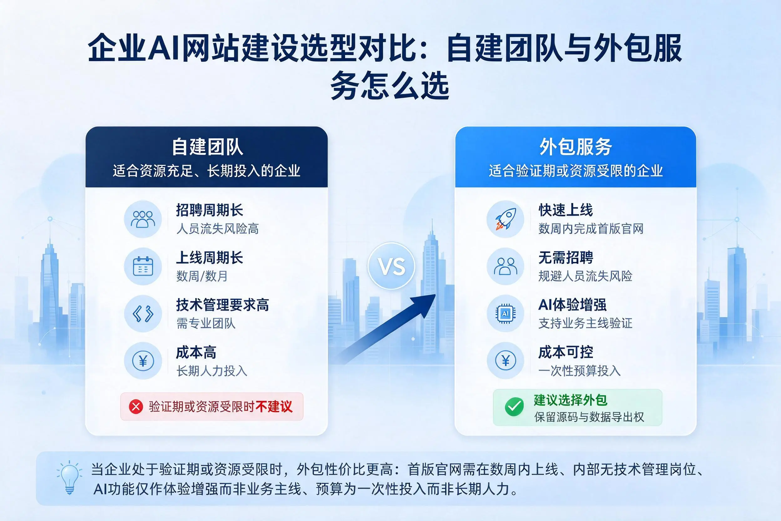 林芝企业AI网站建设选型对比：自建团队与外包服务怎么选