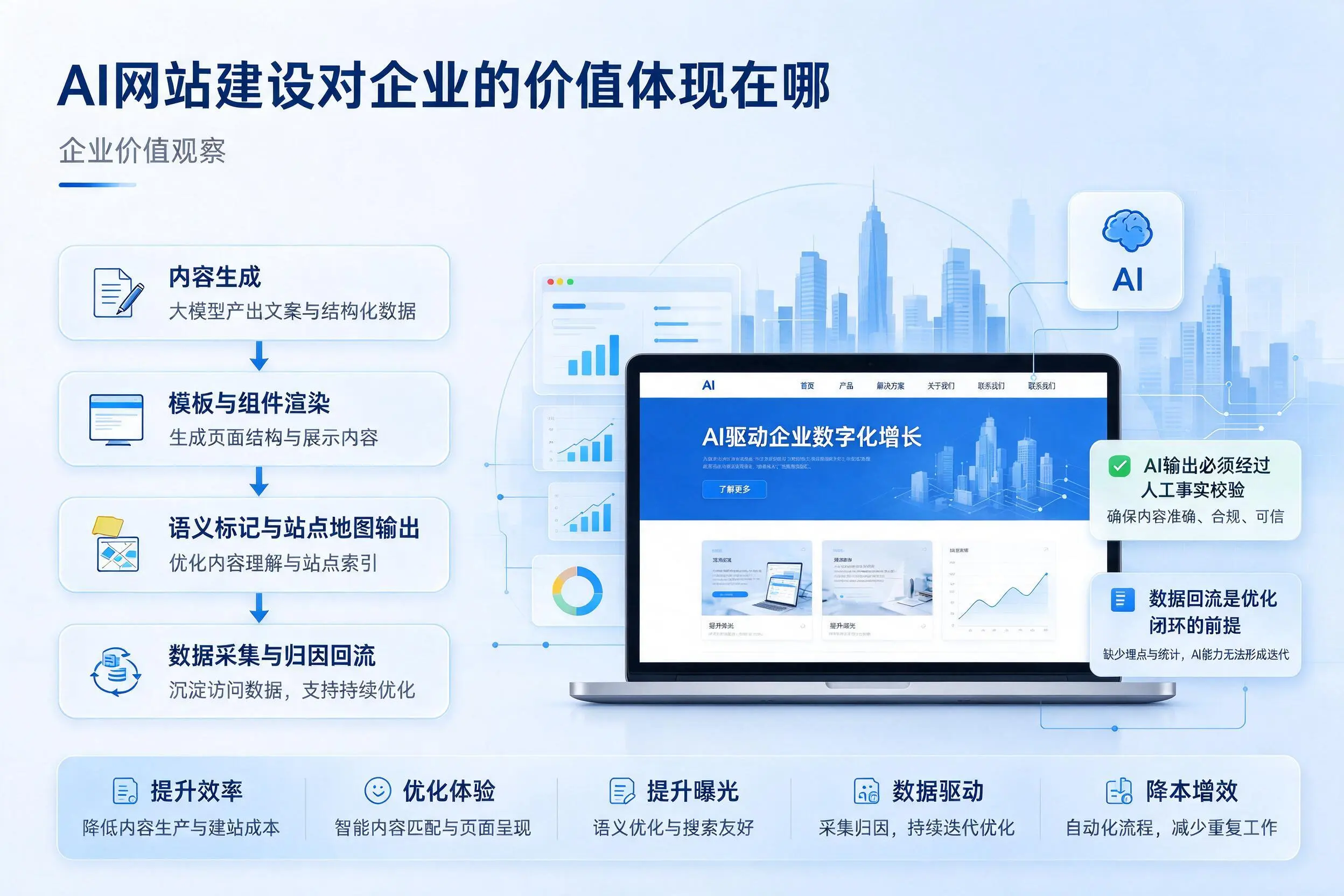 AI网站建设对企业的价值体现在哪,林芝实践观察